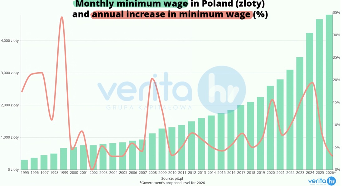 what-will-poland-s-minimum-wage-be-in-2026-verita-hr