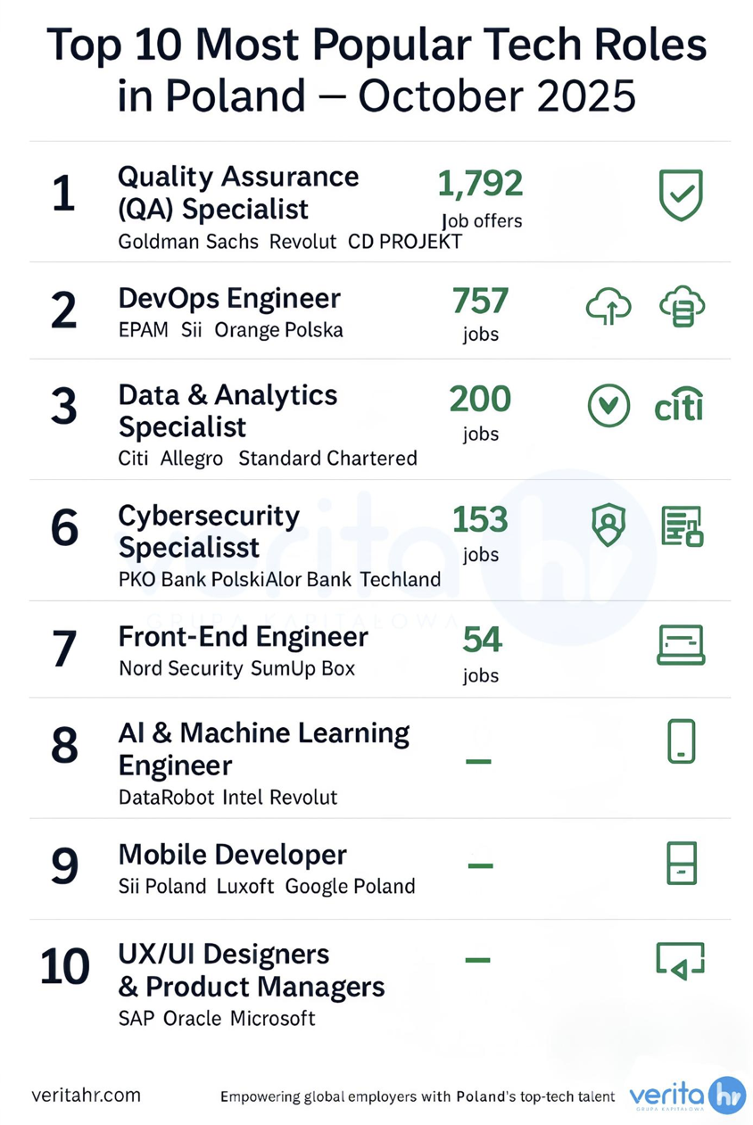 What Are the Top 10 Most Popular Tech Roles in Poland Today?