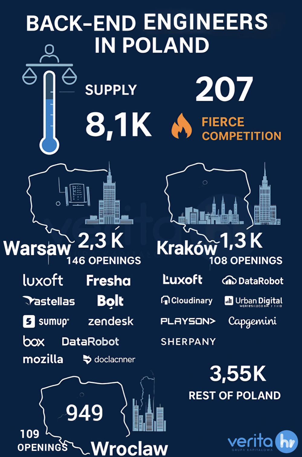 Why are Back-End Engineers in High Demand in Poland?