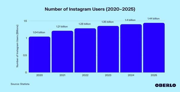 Number of Instagram Users 2020-2025