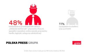 Grafika do artykułu: III kwartał 2016 sprzyjał „niebieskim kołnierzykom” – raport serwisu Gratka.pl