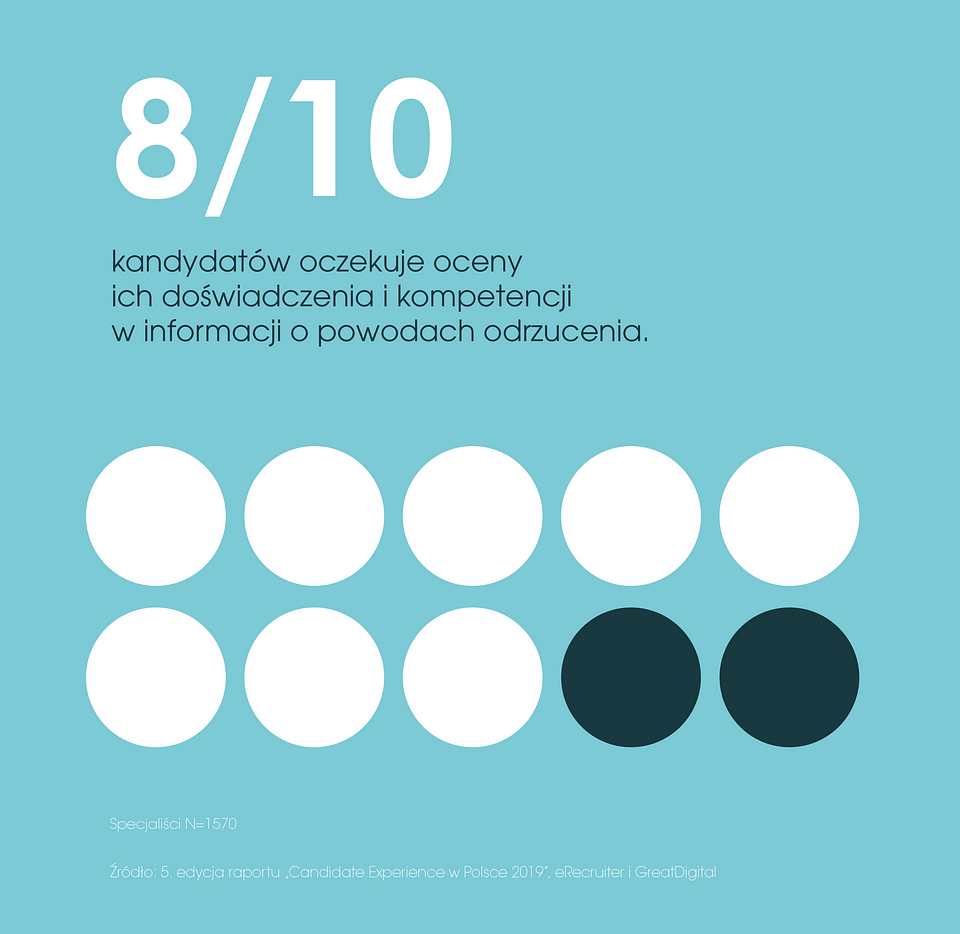 eRecruiter_Raport Candidate Experience w Polsce 2019 ocena kompetencji kandydata.png