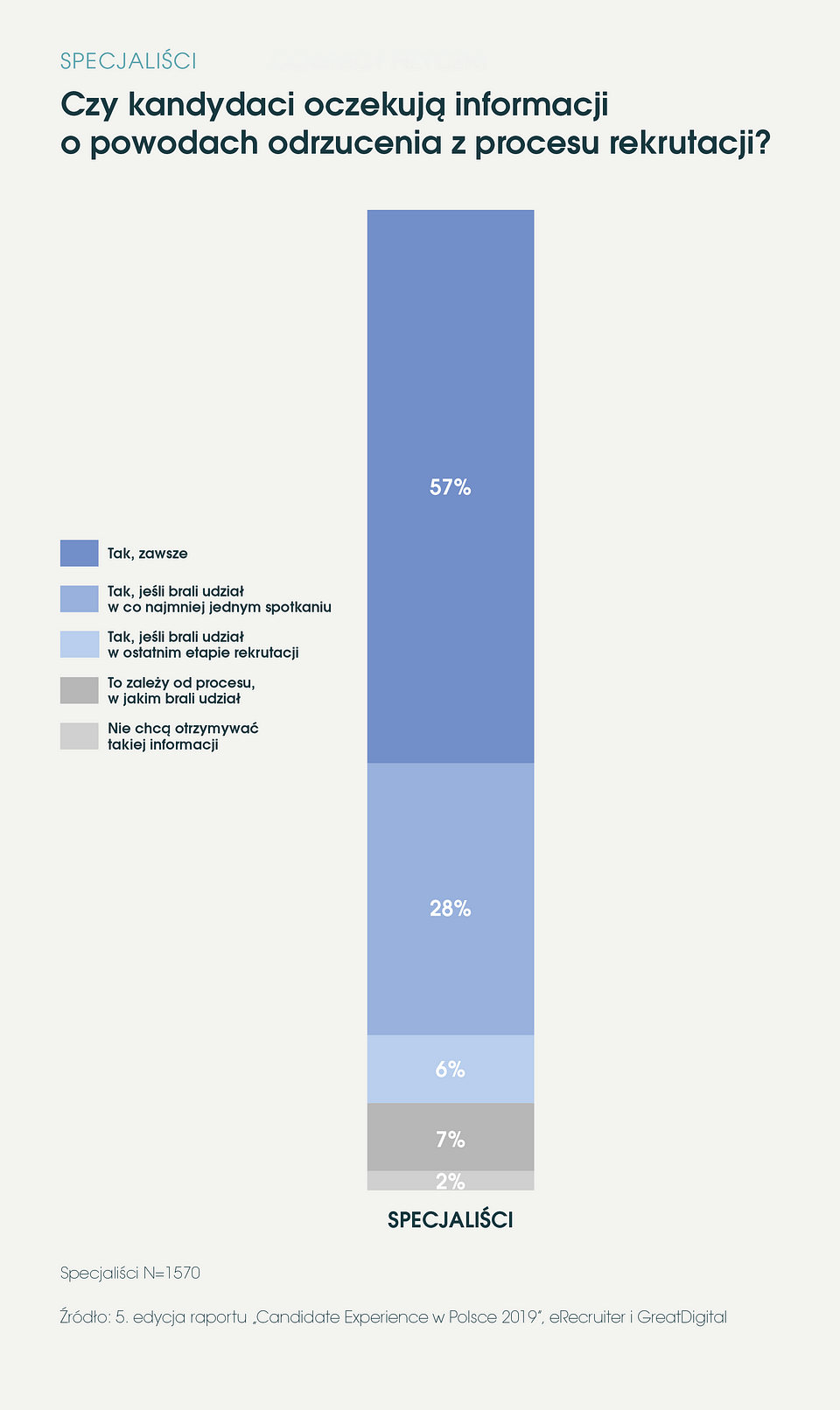eRecruiter_Raport_Candidate Experience w Polsce 2019_informacja o powodach odrzucenia.png