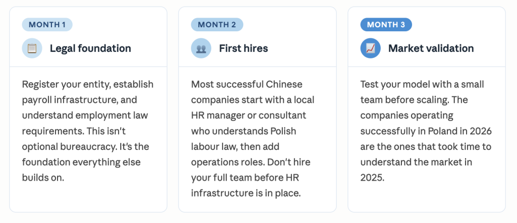 Chinese companies planning Poland expansion should focus on three priorities:
Month 1: Legal foundation. Register your entity, establish payroll infrastructure, and understand employment law requirements. This isn’t optional bureaucracy – it’s the foundation everything else builds on.
Month 2: First hires. Most successful Chinese companies start with a local HR manager or consultant who understands [Polish labor law](https://veritahr.com/polands-b2b-crackdown-why-companies-must-act-now/), then add operations roles. Don’t hire your full team before you have HR infrastructure in place.
Month 3: Market validation. Test your model with a small team before scaling. The companies operating successfully in Poland in 2026 are the ones that took time to understand the market in 2025.
