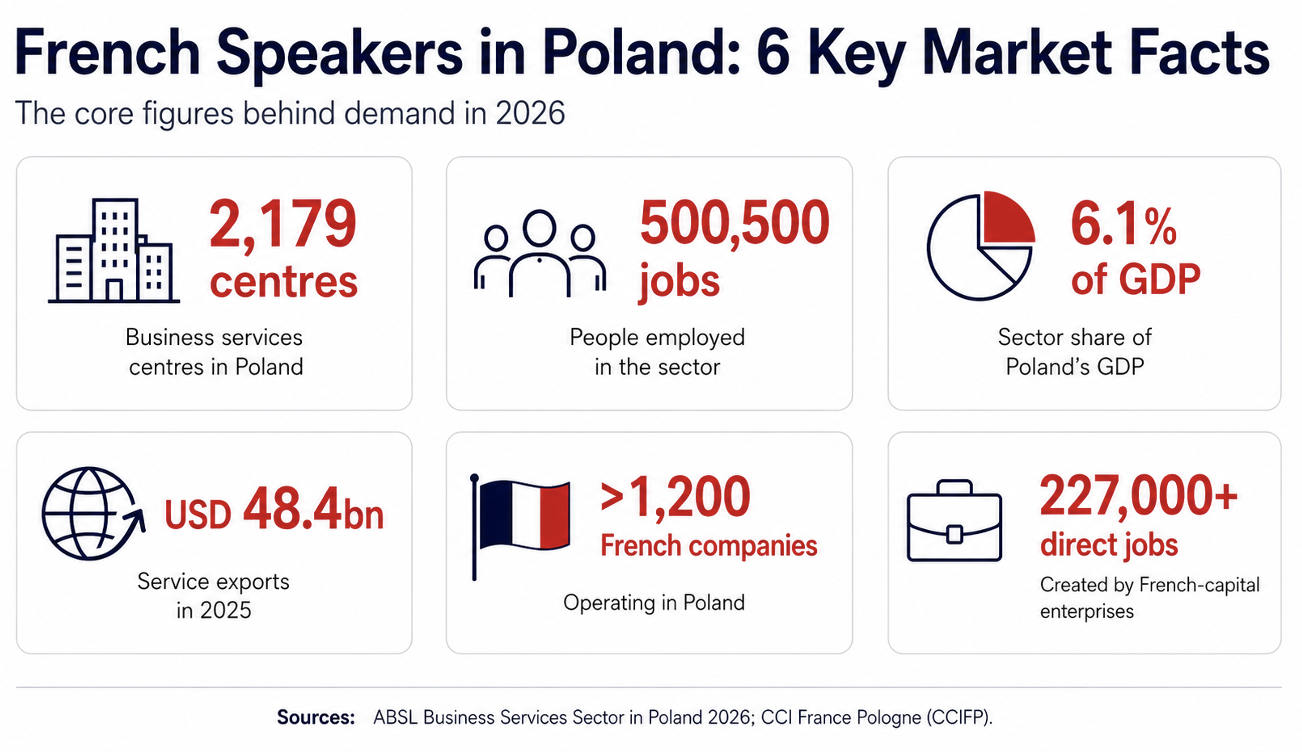 Why French Speakers Are in High Demand Across Poland’s Business Services Sector