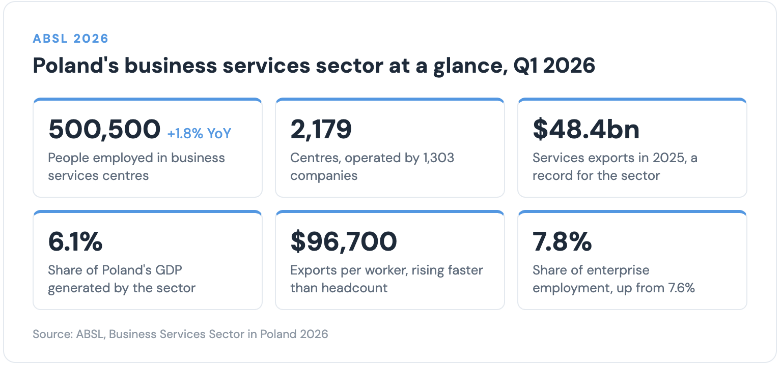 From Headcount to Capability: What the ABSL 2026 Report Means for Poland’s Business Services Sector