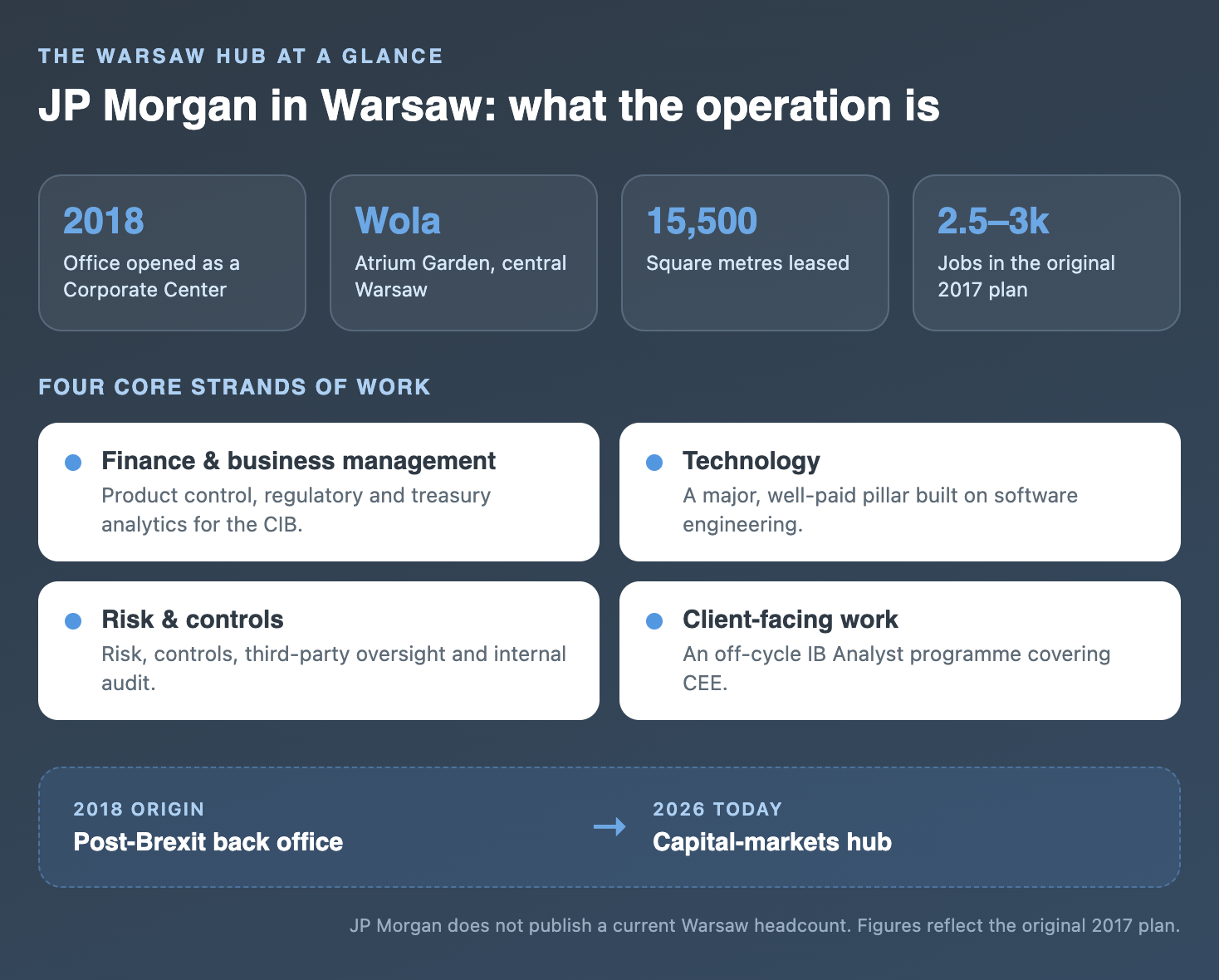 Working at JP Morgan in Poland: Salary, Reviews and Culture (2026)