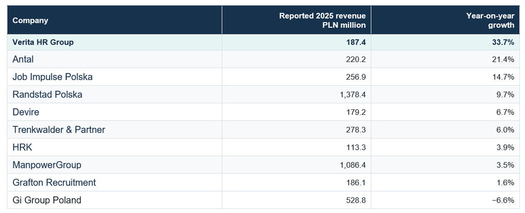 Verita HR Group Outpaces Major Recruitment Peers with 34% Revenue Growth