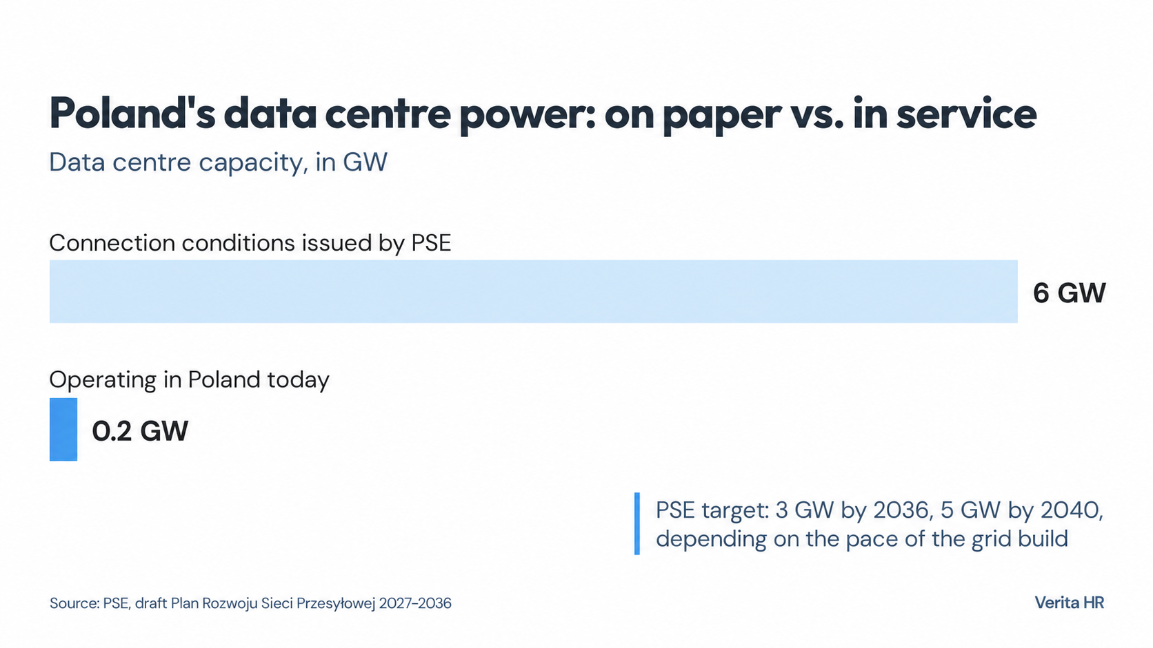 Is Poland’s Power Grid Blocking Data Centre Growth in Warsaw?